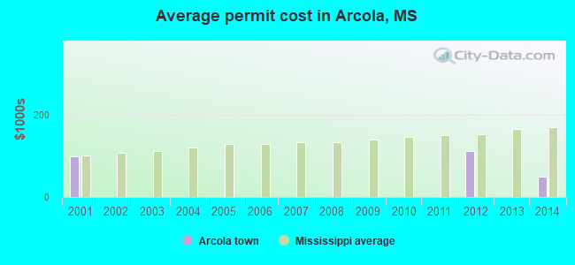 Average permit cost in Arcola, MS
