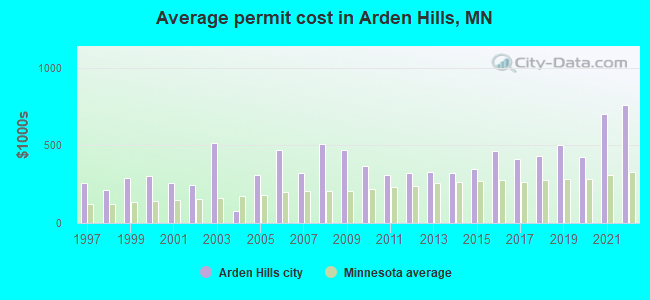 Average permit cost in Arden Hills, MN