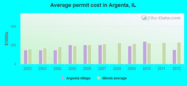 Average permit cost in Argenta, IL