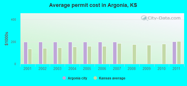 Average permit cost in Argonia, KS