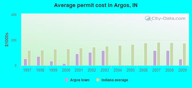 Average permit cost in Argos, IN