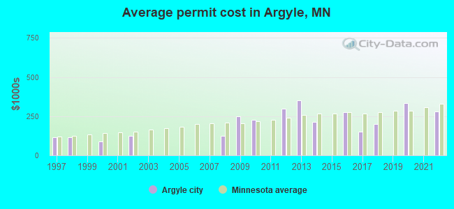Average permit cost in Argyle, MN