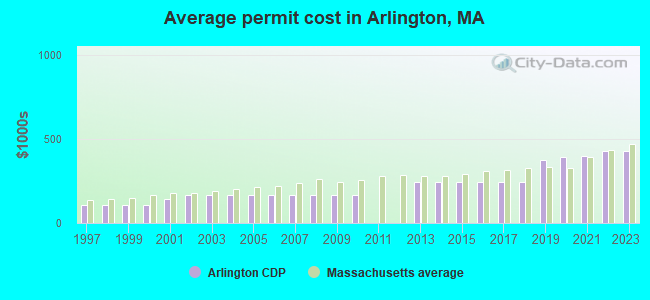 Average permit cost in Arlington, MA