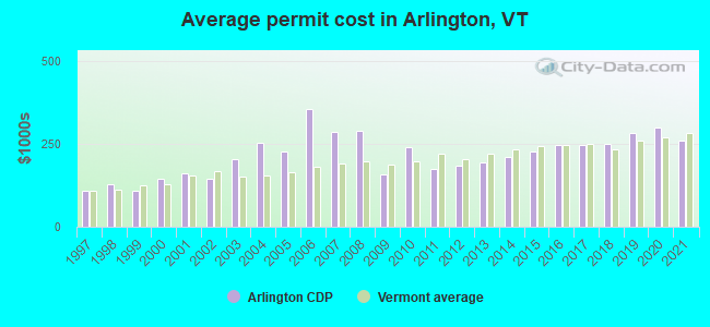 Average permit cost in Arlington, VT