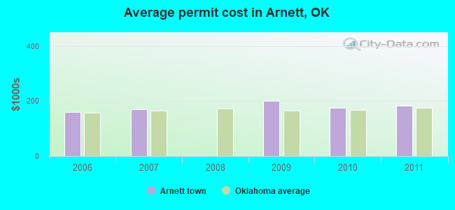 Average permit cost in Arnett, OK