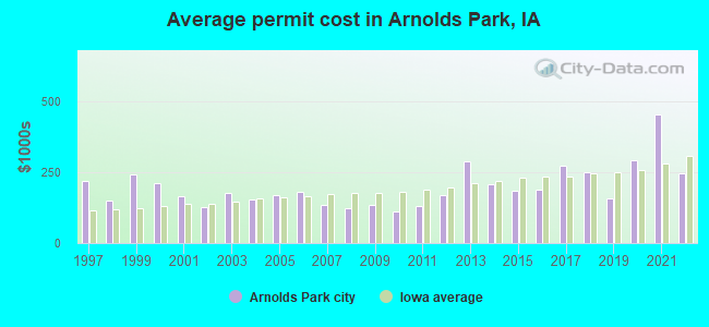 Average permit cost in Arnolds Park, IA