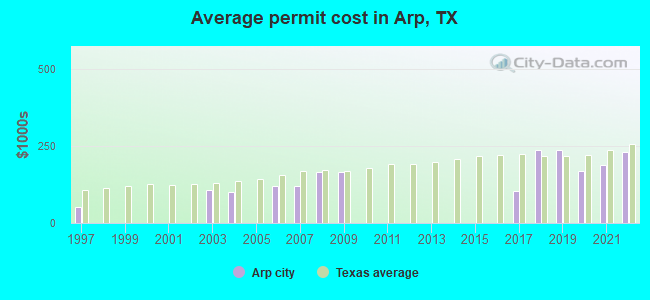 Average permit cost in Arp, TX