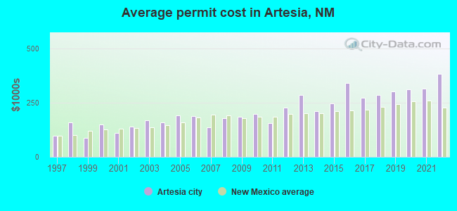 Average permit cost in Artesia, NM