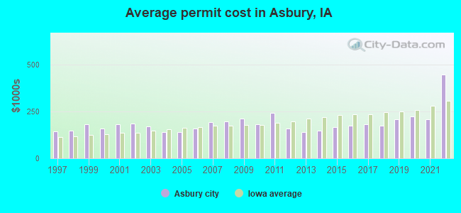 Average permit cost in Asbury, IA