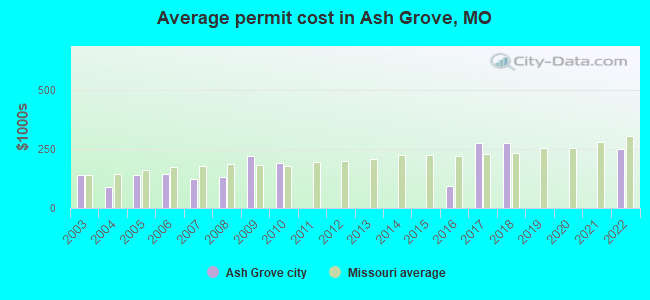 Average permit cost in Ash Grove, MO