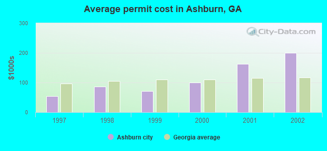 Average permit cost in Ashburn, GA