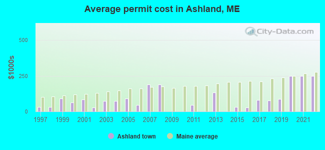 Average permit cost in Ashland, ME