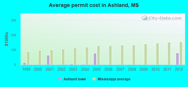 Average permit cost in Ashland, MS