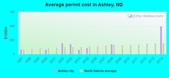 Average permit cost in Ashley, ND