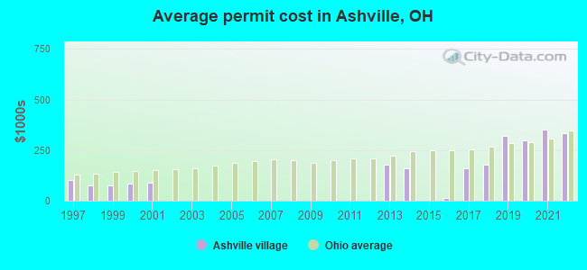 Average permit cost in Ashville, OH