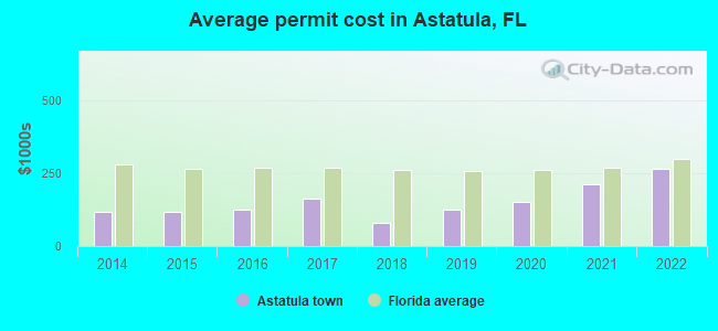 Average permit cost in Astatula, FL