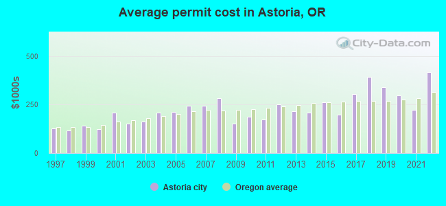 Average permit cost in Astoria, OR