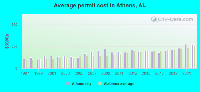 Average permit cost in Athens, AL