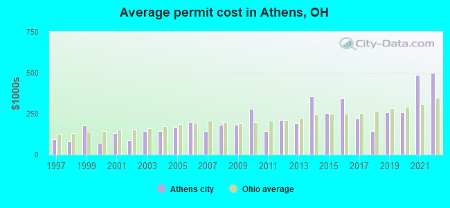 Average permit cost in Athens, OH
