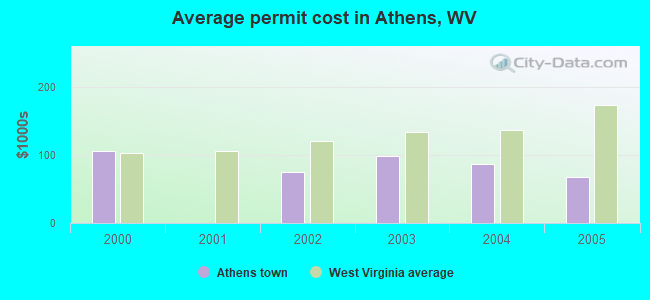 Average permit cost in Athens, WV