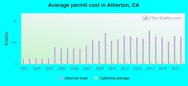 Average permit cost in Atherton, CA
