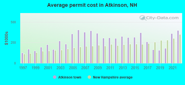 Average permit cost in Atkinson, NH