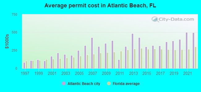 Average permit cost in Atlantic Beach, FL