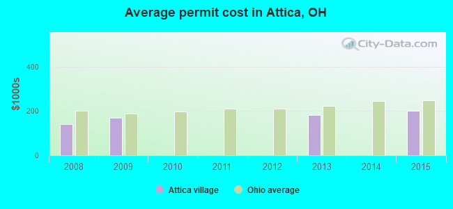 Average permit cost in Attica, OH