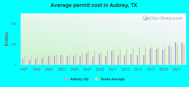 Average permit cost in Aubrey, TX
