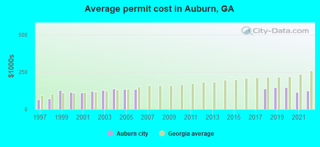 Average permit cost in Auburn, GA