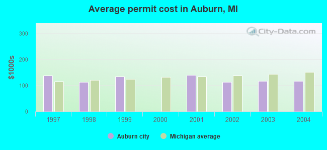 Average permit cost in Auburn, MI