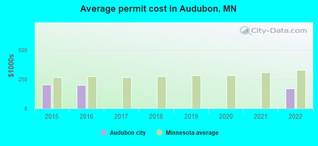 Average permit cost in Audubon, MN