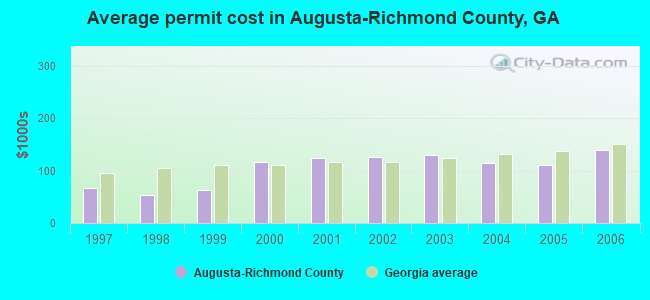 Average permit cost in Augusta-Richmond County, GA