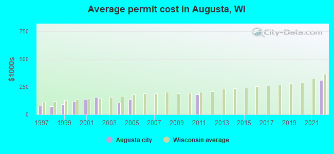 Average permit cost in Augusta, WI