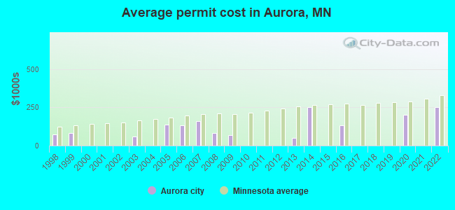 Average permit cost in Aurora, MN