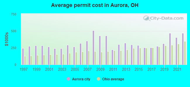 Average permit cost in Aurora, OH