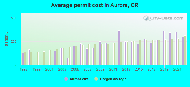 Average permit cost in Aurora, OR