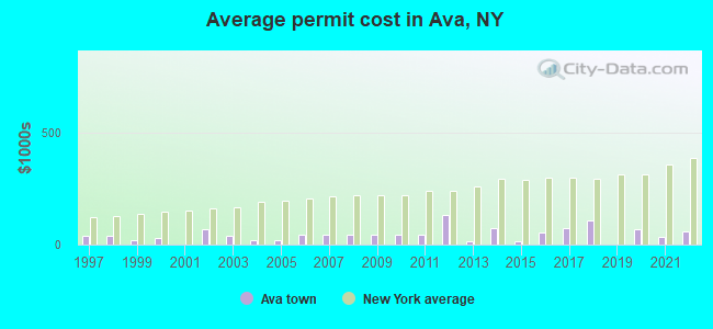 Average permit cost in Ava, NY