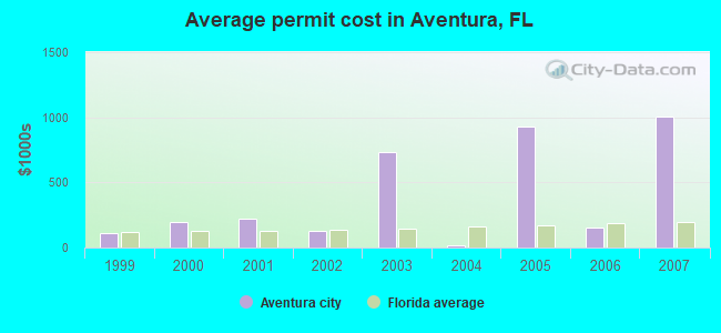 Average permit cost in Aventura, FL