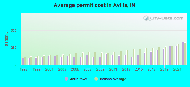 Average permit cost in Avilla, IN