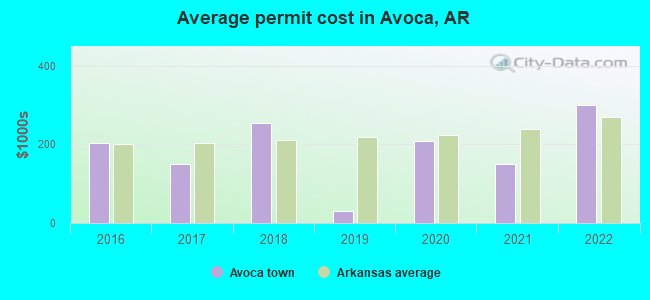 Average permit cost in Avoca, AR
