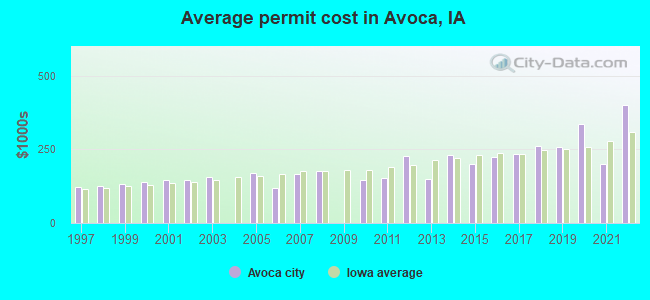Average permit cost in Avoca, IA