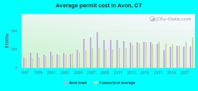 Average permit cost in Avon, CT