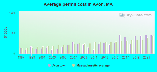 Average permit cost in Avon, MA
