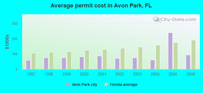 Average permit cost in Avon Park, FL