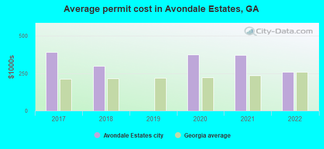 Average permit cost in Avondale Estates, GA