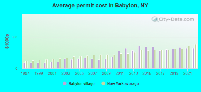 Average permit cost in Babylon, NY