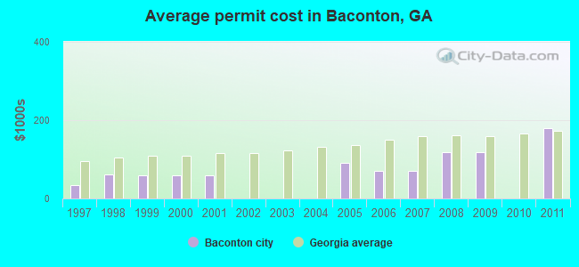 Average permit cost in Baconton, GA