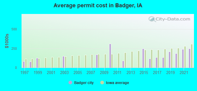 Average permit cost in Badger, IA