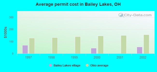 Average permit cost in Bailey Lakes, OH